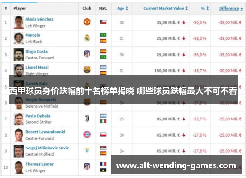 西甲球员身价跌幅前十名榜单揭晓 哪些球员跌幅最大不可不看